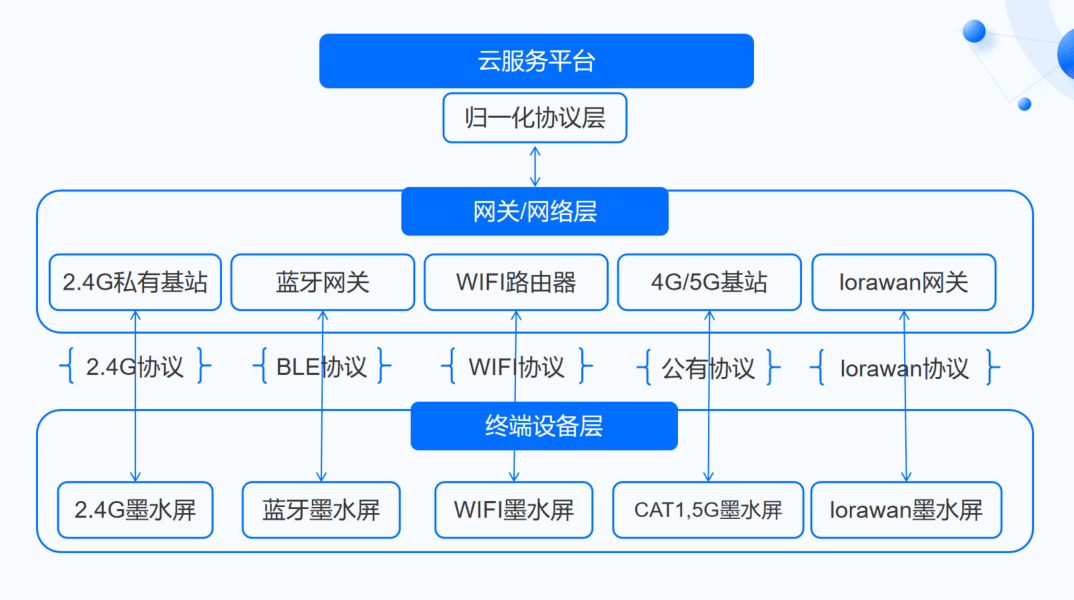 Pick-to-Light E-ink label capability diagram